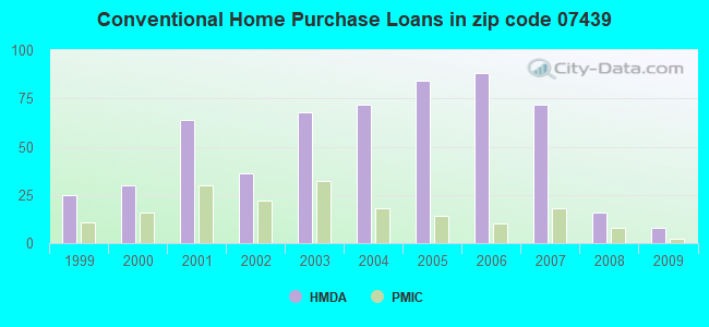 Conventional Home Purchase Loans in zip code 07439