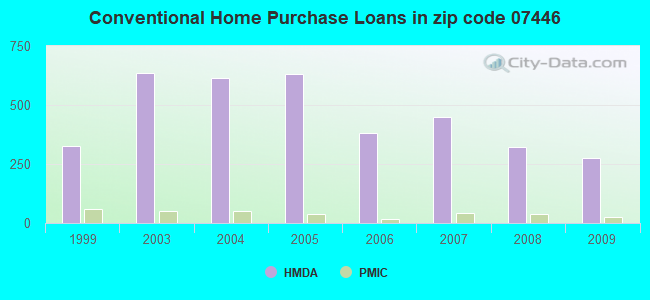 Conventional Home Purchase Loans in zip code 07446