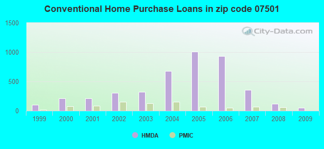 Conventional Home Purchase Loans in zip code 07501