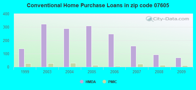 Conventional Home Purchase Loans in zip code 07605