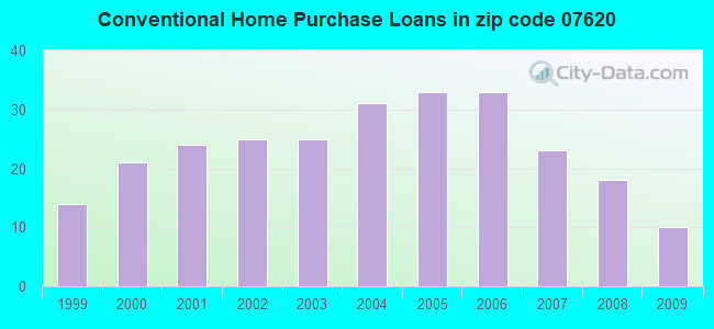 Conventional Home Purchase Loans in zip code 07620