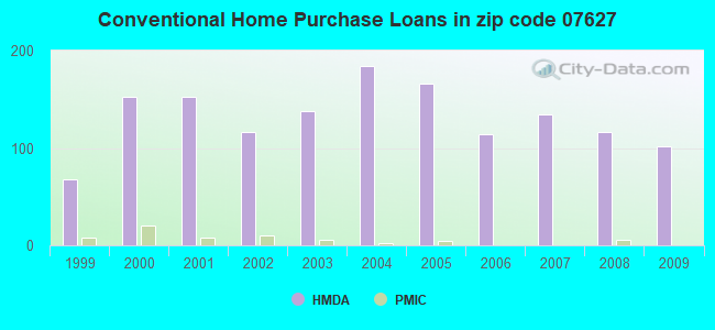 Conventional Home Purchase Loans in zip code 07627