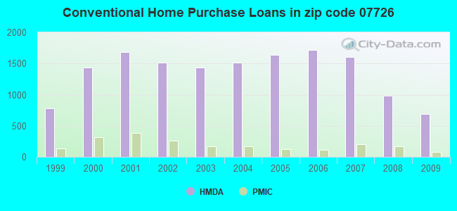 Conventional Home Purchase Loans in zip code 07726