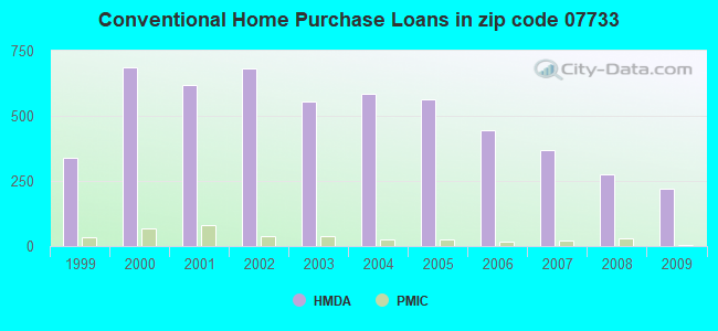 Conventional Home Purchase Loans in zip code 07733