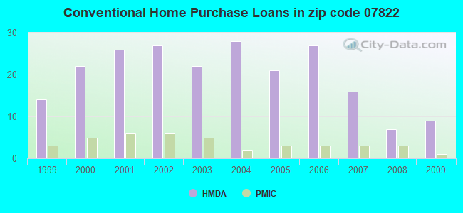 Conventional Home Purchase Loans in zip code 07822