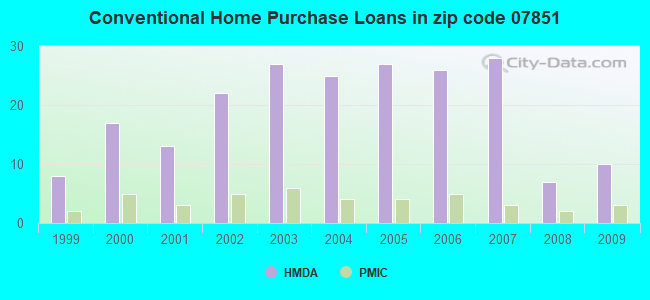 Conventional Home Purchase Loans in zip code 07851