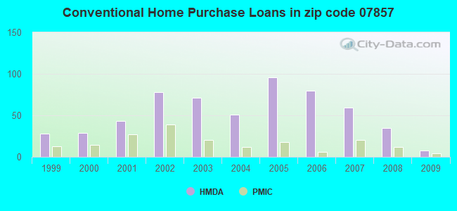 Conventional Home Purchase Loans in zip code 07857