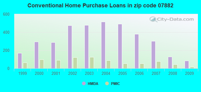 Conventional Home Purchase Loans in zip code 07882
