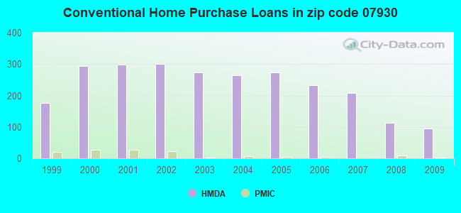 Conventional Home Purchase Loans in zip code 07930