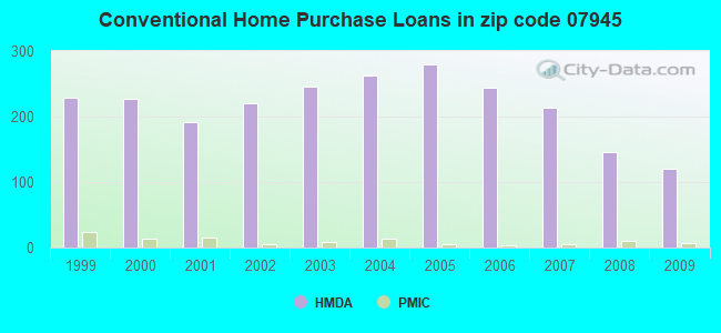 Conventional Home Purchase Loans in zip code 07945