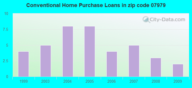 Conventional Home Purchase Loans in zip code 07979