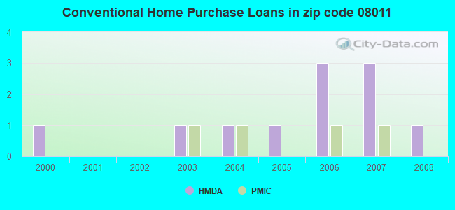 Conventional Home Purchase Loans in zip code 08011