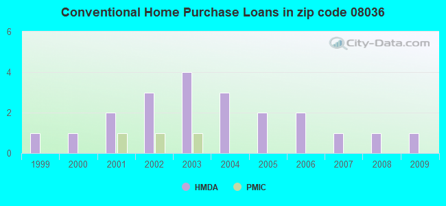 Conventional Home Purchase Loans in zip code 08036
