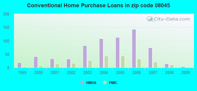Conventional Home Purchase Loans in zip code 08045