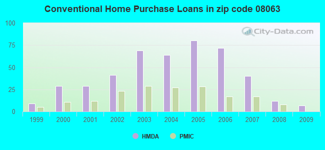 Conventional Home Purchase Loans in zip code 08063