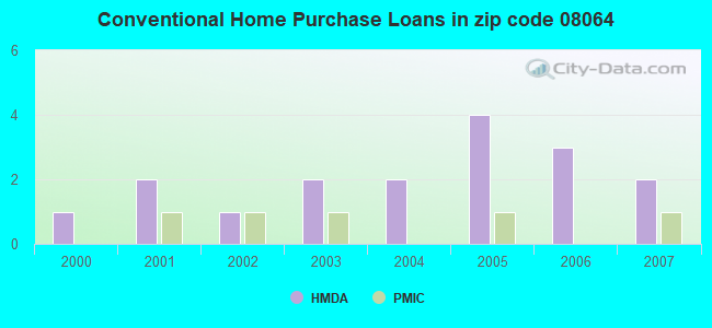 Conventional Home Purchase Loans in zip code 08064