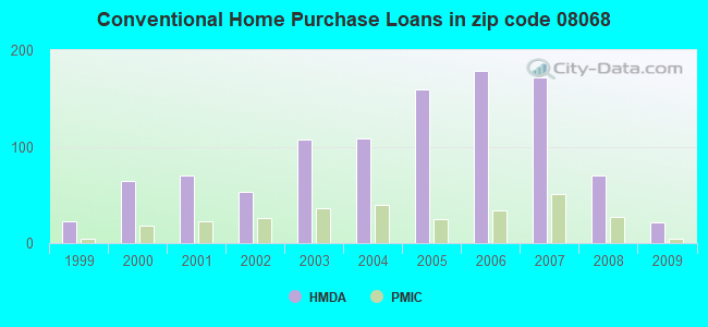 Conventional Home Purchase Loans in zip code 08068