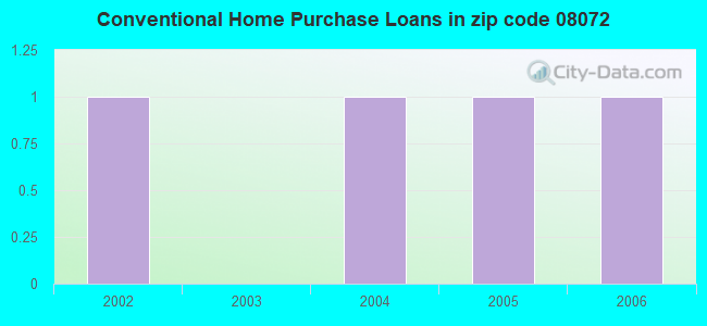 Conventional Home Purchase Loans in zip code 08072