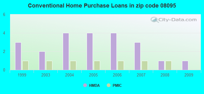 Conventional Home Purchase Loans in zip code 08095