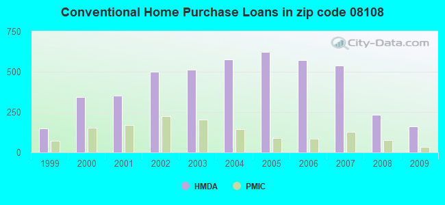 Conventional Home Purchase Loans in zip code 08108