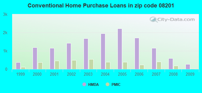 Conventional Home Purchase Loans in zip code 08201