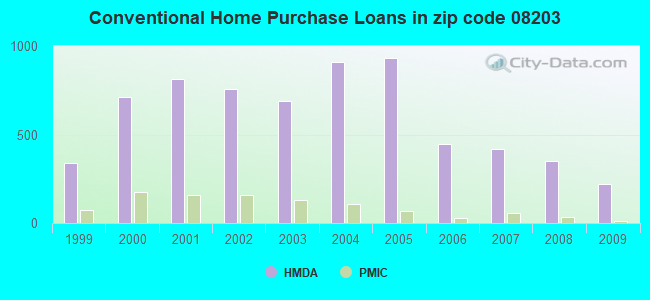 Conventional Home Purchase Loans in zip code 08203