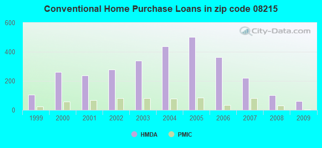 Conventional Home Purchase Loans in zip code 08215