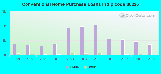 Conventional Home Purchase Loans in zip code 08226