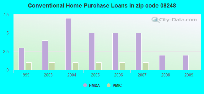Conventional Home Purchase Loans in zip code 08248