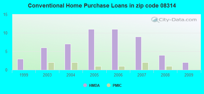 Conventional Home Purchase Loans in zip code 08314