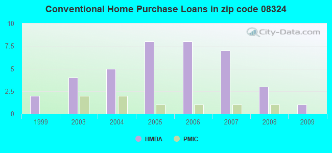 Conventional Home Purchase Loans in zip code 08324