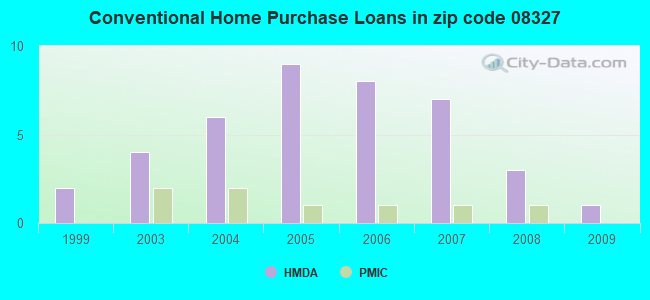 Conventional Home Purchase Loans in zip code 08327