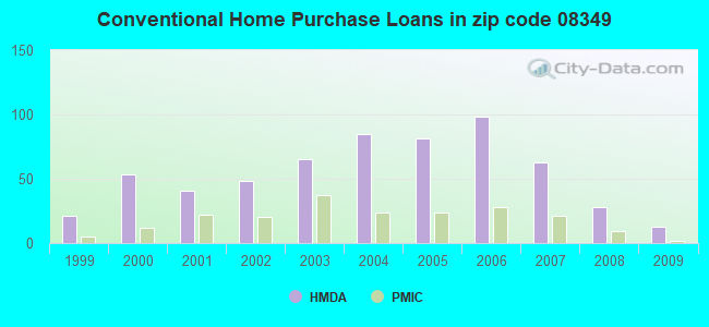 Conventional Home Purchase Loans in zip code 08349