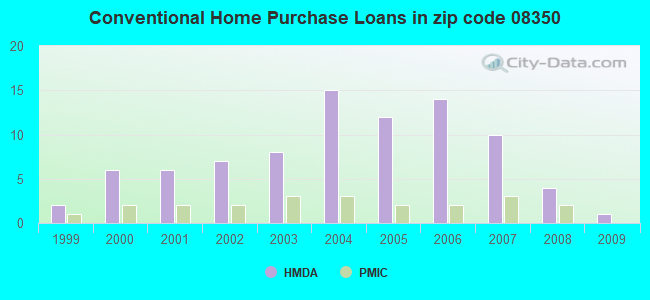 Conventional Home Purchase Loans in zip code 08350