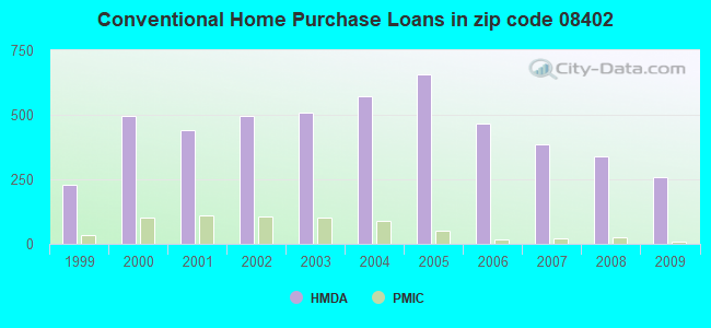 Conventional Home Purchase Loans in zip code 08402