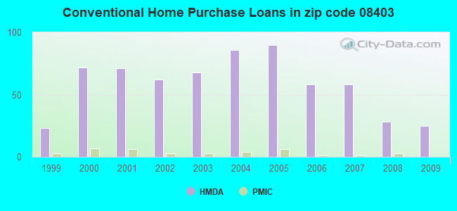 Conventional Home Purchase Loans in zip code 08403