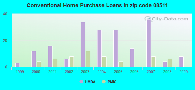 Conventional Home Purchase Loans in zip code 08511