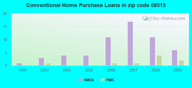 Conventional Home Purchase Loans in zip code 08515