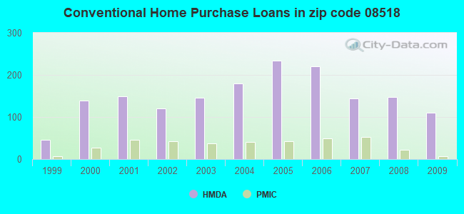 Conventional Home Purchase Loans in zip code 08518
