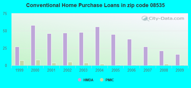 Conventional Home Purchase Loans in zip code 08535