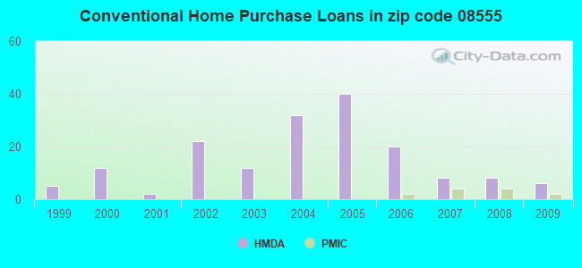 Conventional Home Purchase Loans in zip code 08555
