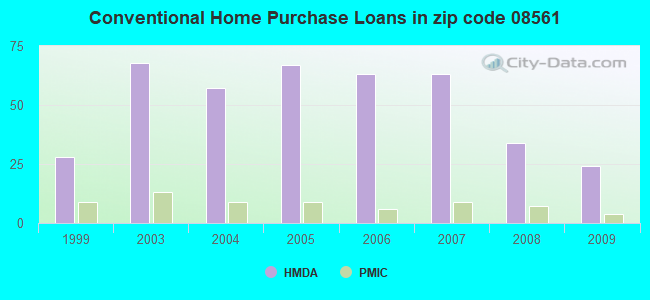 Conventional Home Purchase Loans in zip code 08561