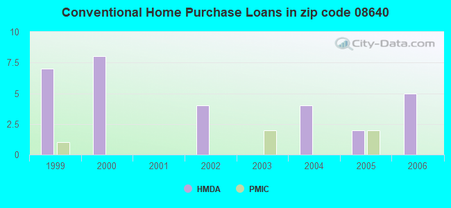 Conventional Home Purchase Loans in zip code 08640