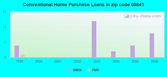 Conventional Home Purchase Loans in zip code 08641