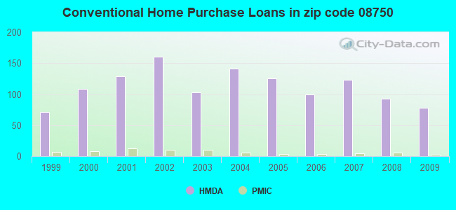 Conventional Home Purchase Loans in zip code 08750
