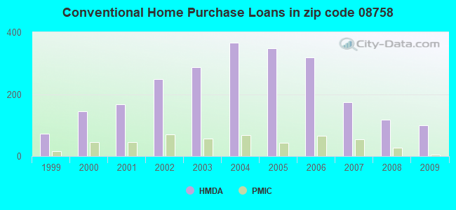 Conventional Home Purchase Loans in zip code 08758