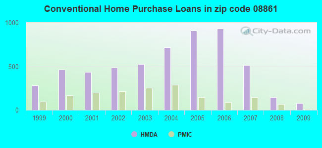 Conventional Home Purchase Loans in zip code 08861