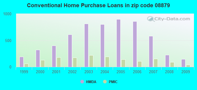 Conventional Home Purchase Loans in zip code 08879