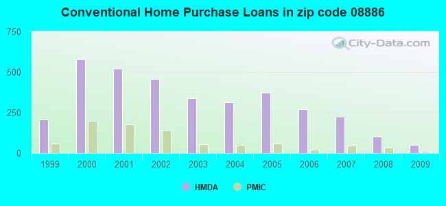 Conventional Home Purchase Loans in zip code 08886