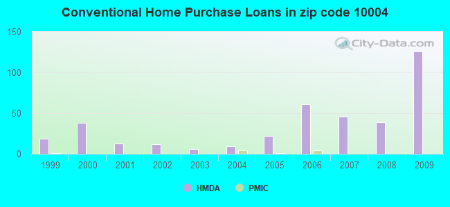 Conventional Home Purchase Loans in zip code 10004